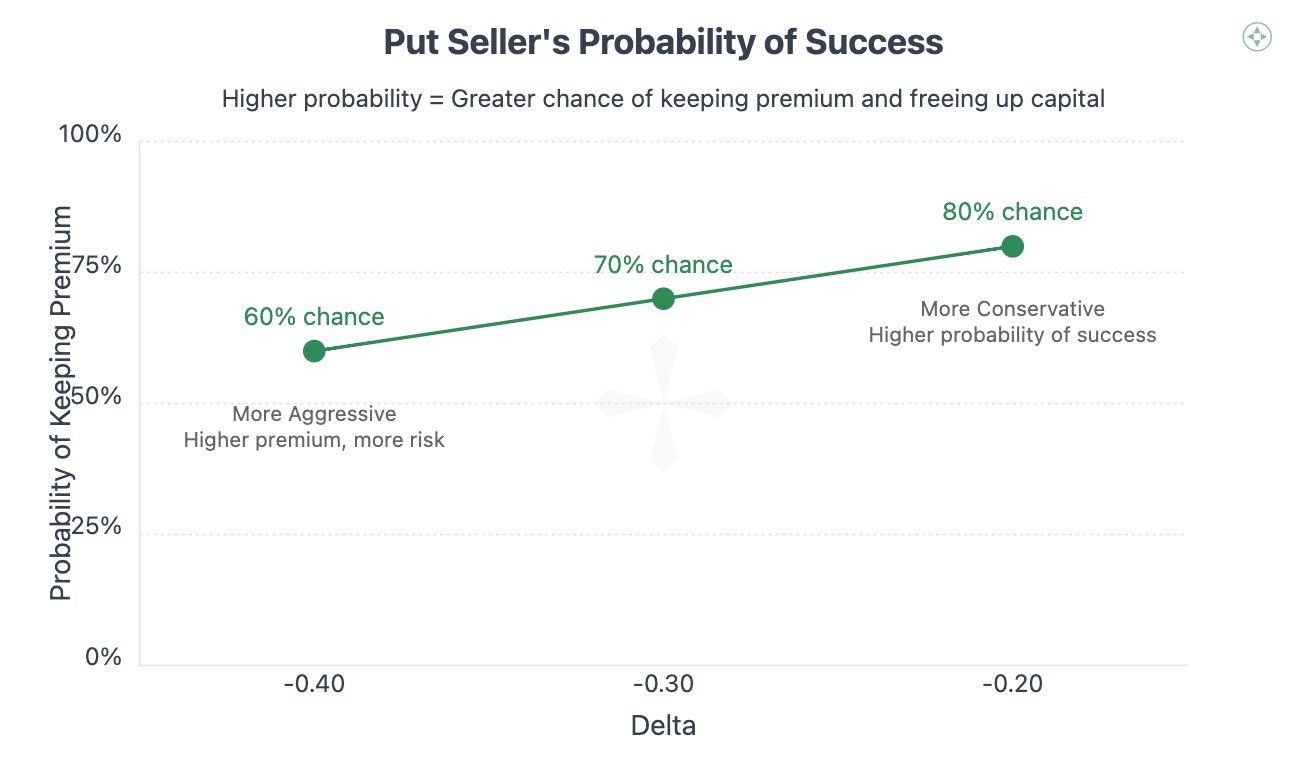 Put Seller's Probability of Success Chart