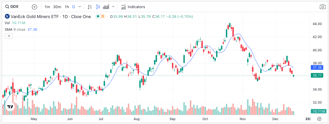 GDX ETF Price Chart