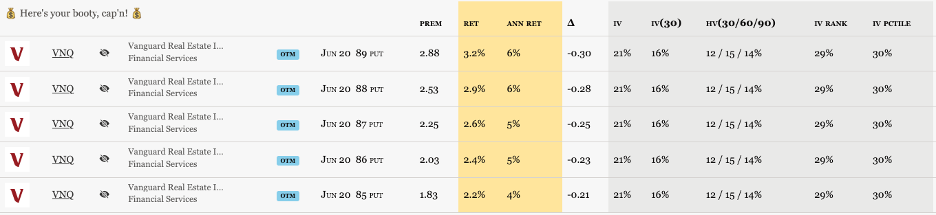 VNQ ETF Wheel Strategy Example